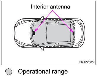 Toyota Yaris. Operational Range