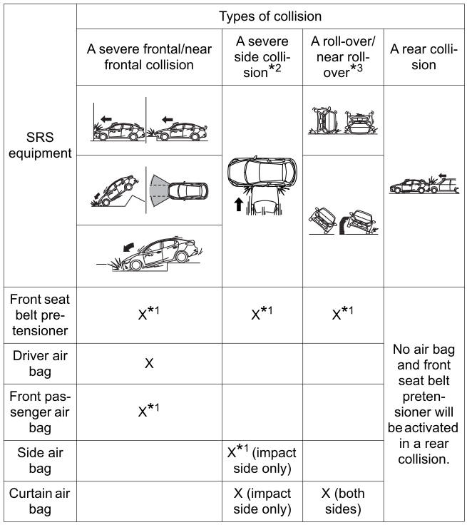 Toyota Yaris. SRS Air Bag Deployment Criteria