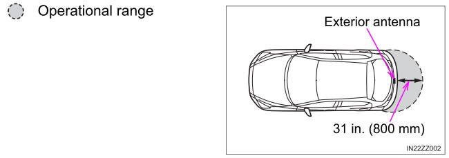 Toyota Yaris. Advanced Keyless Entry System (If equipped)