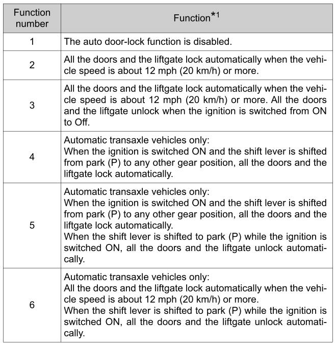 Toyota Yaris. Auto Lock/Unlock Function