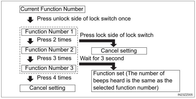 Toyota Yaris. Auto Lock/Unlock Function