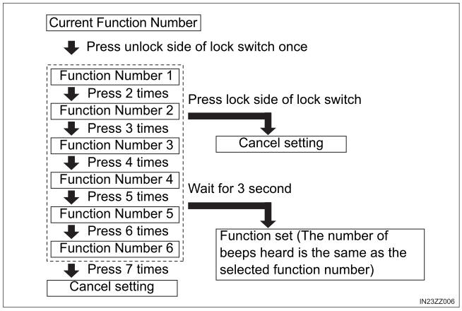 Toyota Yaris. Auto Lock/Unlock Function