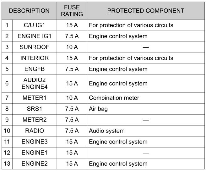 Toyota Yaris. Fuse Panel Description