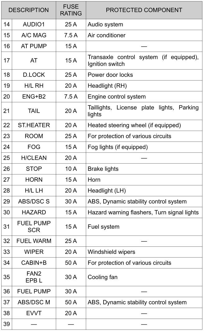 Toyota Yaris. Fuse Panel Description