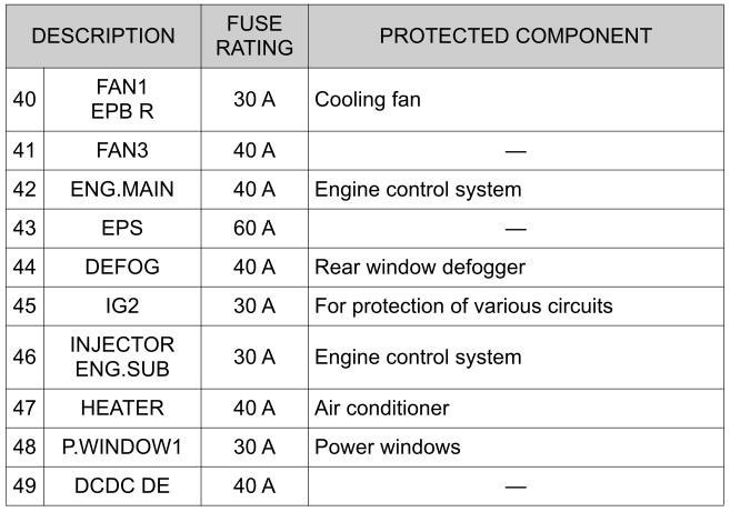 Toyota Yaris. Fuse Panel Description