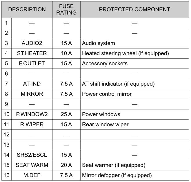 Toyota Yaris. Fuse Panel Description