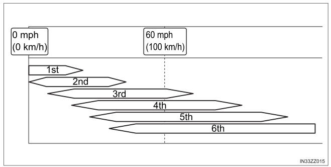 Toyota Yaris. Manual Shift Mode