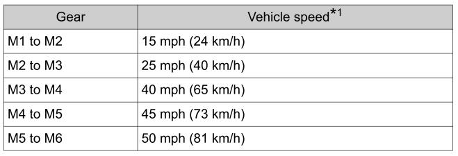 Toyota Yaris. Manual Shift Mode