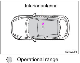 Toyota Yaris. Operational Range