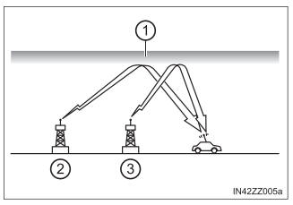 Toyota Yaris. Radio Reception