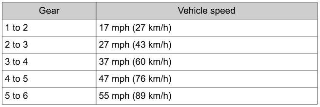 Toyota Yaris. Recommendations for Shifting