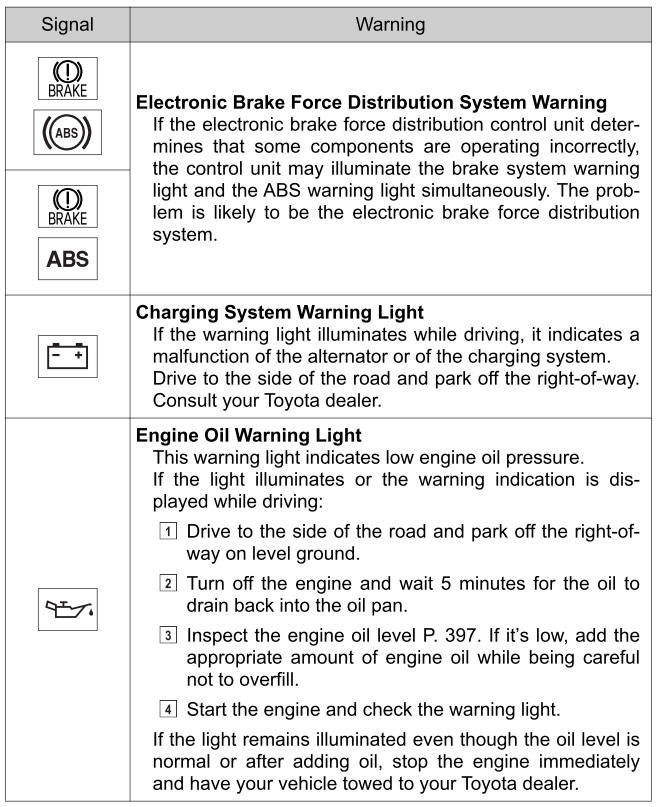 Toyota Yaris Vehicle in Safe Place - If a Warning Light Turns On or Flashes