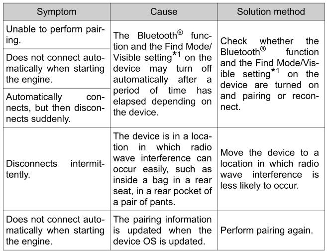 Toyota Yaris. Troubleshooting